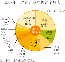 2005年世界官方发展援助金额表