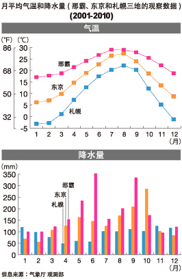 三个日本城市的月平均气温及降雨量(那霸、东京和札幌), 1971~2000年