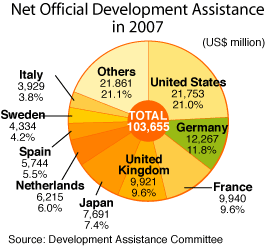 Net Official Development Assistance in 2005