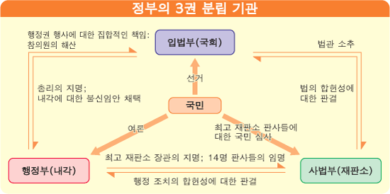 정부의 3권 분립 기관