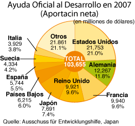 Ayuda Oficial al Desarrollo en 2002