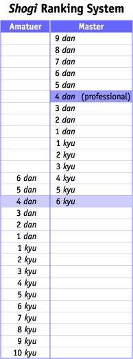 shogi ranking system