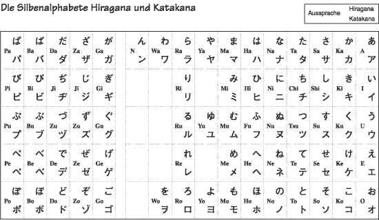 Die Silbenalphabete hiragana und katagana