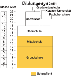 Bildungssystem, Typischer Stundenplan fér eine 6. Klasse