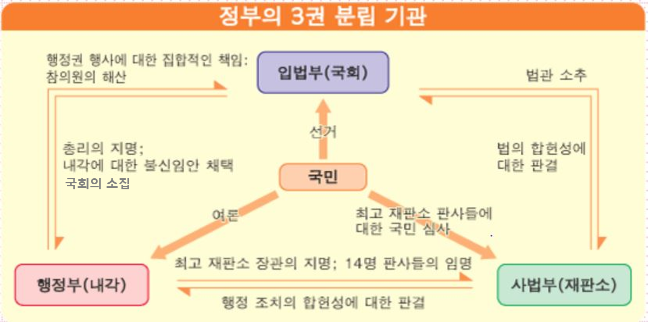 정부의 3권 분립 기관
