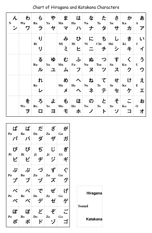 Chart of Hiragana and Katakana Characters