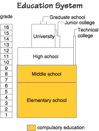 Education System and Typical Weekly Schedule for Sixth Graders
