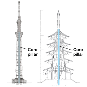 Core pillars are common to both Tokyo Skytree and the pagoda at Horyuji Temple. ©NIKKEN SEKKEI LTD