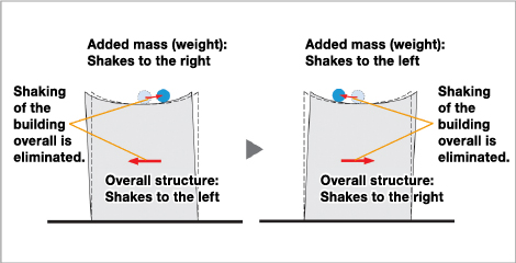 Added mass control mechanism. When the building itself swings to the left, the counterweight swings to the right.  ©NIKKEN SEKKEI LTD