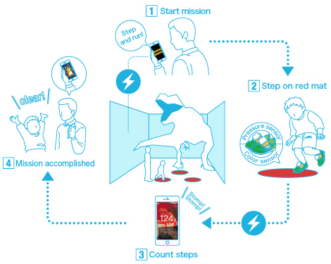 This attraction was divided into three areas, where embedded transmitters sent signals to smartphones. When a child passed in front of a transmitter, the smartphone received signals and displayed a mission according to the area. © KDDI Corporation, au Unlimited Future Laboratory