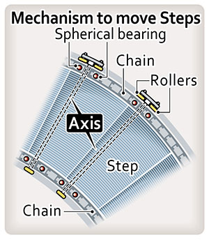 Image of the step-supporting framework. The lengths inside and outside of the chain are different so that it can be moved in a semicircle shape.