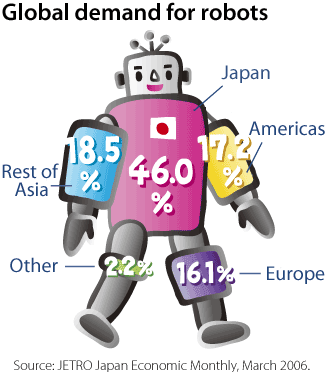 Global demand for robots