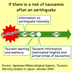 If there is a risk of tsunamis after an earthquake