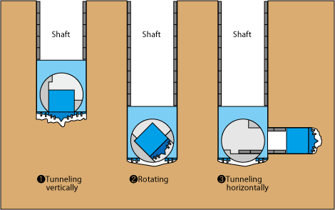 The rotating shield tunnel machine digs.