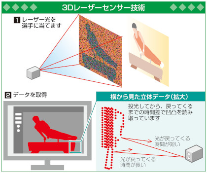 富士通が開発した３Ｄレーザーセンサー技術の仕組み