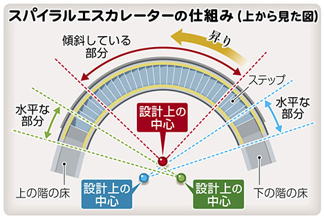 三つの中心点を移動しながら動くスパイラルエスカレーターのイメージ図