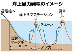 洋上風力発電のイメージ