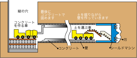 シールドマシンの前方には刃が取り付けられている。