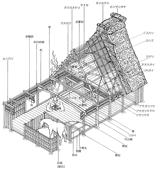 The Structure of a Gassho-Style Farmhouse