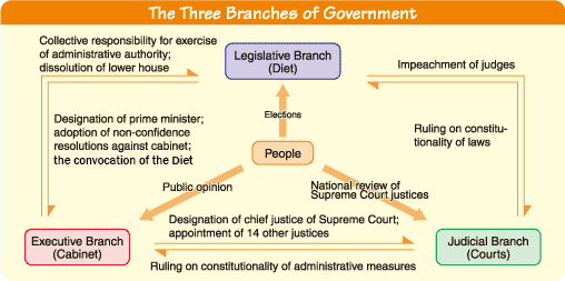 The Three Branches of Government