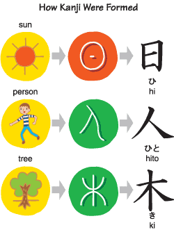 How Kanji Were Formed