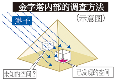 在已发现的空间放置观测渺子的胶片