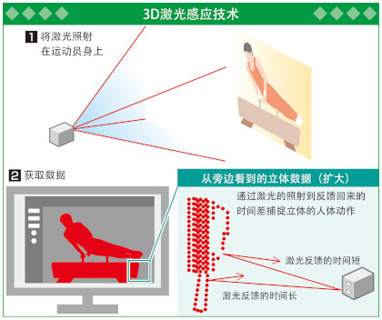 富士通开发的3D激光传感器技术