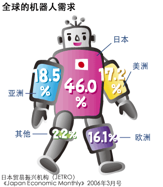 Global demand for robots