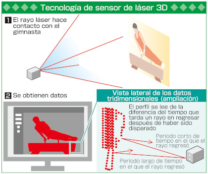 Tecnología de sensor de láser 3D desarrollada por FUJITSU