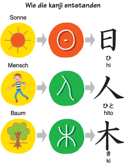 Wie die kanji entstanden