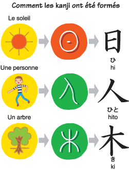 Comment les kanji ont été formés