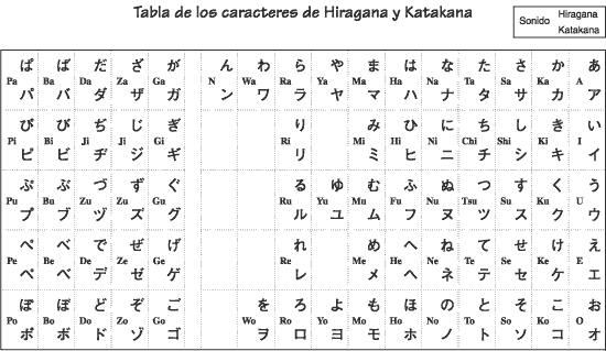 Tabla de los caracteres de Hiragana y Katakaya