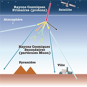 Les particules Muon font partie de l’un des plus petits types de matière, et sont produites par la désintégration des rayons cosmiques lorsqu’ils entrent en contact avec l’atmosphère terrestre.