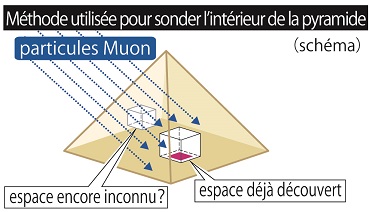 Film is set up to observe muon particles in the space already discovered