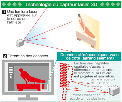 Technologie du capteur laser 3D développée par FUJITSU