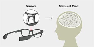 The sensors at three places, on the nose pads and between the eyebrows, measure eye movements such as blinking. The current concentration level, energy level and degree of calmness are given as numerical values to the wearer. © JINS Inc.