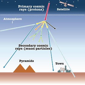 Muon particles are one of the smallest types of matter, created when cosmic rays fall from space and hit Earth's atmosphere.