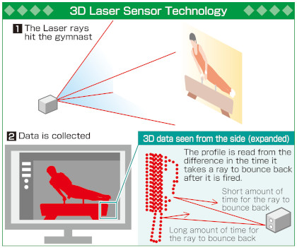 3D Laser Sensor Technology developed by FUJITSU