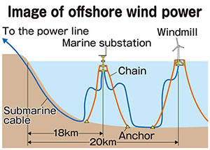 Image of offshore wind power