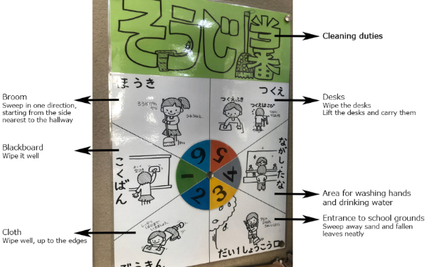 A closet with cleaning equipment arranged tidily, and a creative diagram with pictures showing the students who are assigned for each kind of duty.