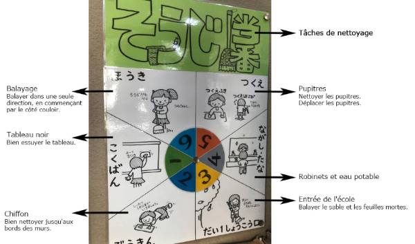 Placard avec du matériel de nettoyage bien rangé et diagramme avec des dessins montrant les élèves affectés à chaque type de tâche.