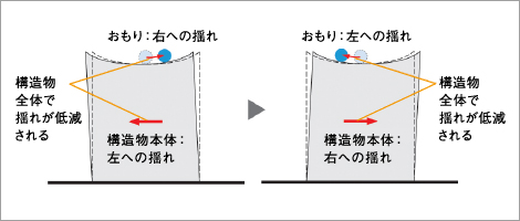 質量付加機構（しつりょうふかきこう）の仕組み。建物全体が左へ揺れると、お守りは右へ揺れます。©NIKKEN SEKKEI LTD