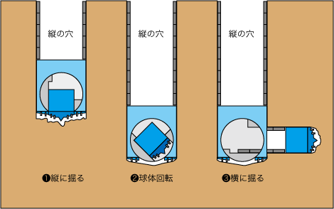 縦の穴を掘り進んだ球体シールドマシン