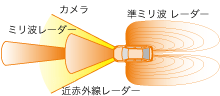 ぶつからない技術の検知システムのイメージ