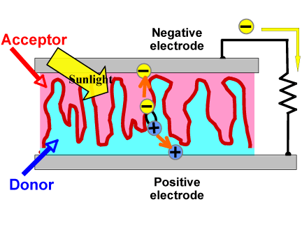 The structure of the generating layer. (C)Toray Industries Inc.