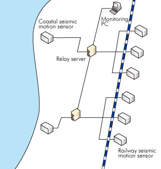 Illustration of the Urgent Earthquake Detection and Alarm System (UrEDAS) for Shinkansen lines