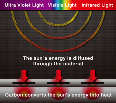 HEATNAVI® material creates warmth by absorbing almost all wavelengths of sunlight. (Photo courtesy of DESCENTE LTD.)