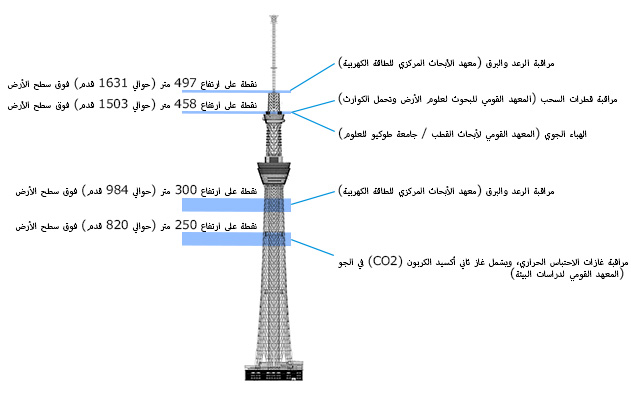 مواضع مرافق الأبحاث في TOKYO SKYTREE. (الصورة مأخوذة من المادة المقدمة من ©TOKYO SKYTREE)