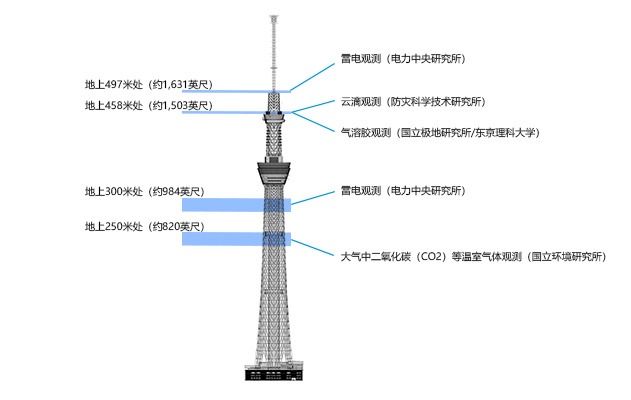 东京晴空塔®的研究设施的位置。（根据东京晴空塔®提供的资料编辑加工）