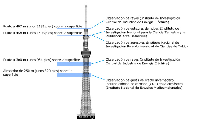 Las posiciones de las instalaciones de investigación del TOKYO SKYTREE. (Adaptado a partir de materiales suministrados por ©TOKYO SKYTREE)